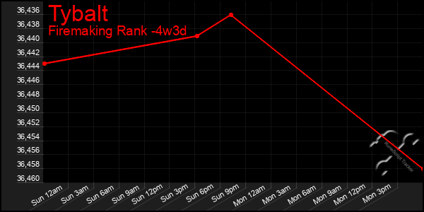 Last 31 Days Graph of Tybalt