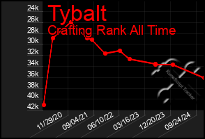 Total Graph of Tybalt