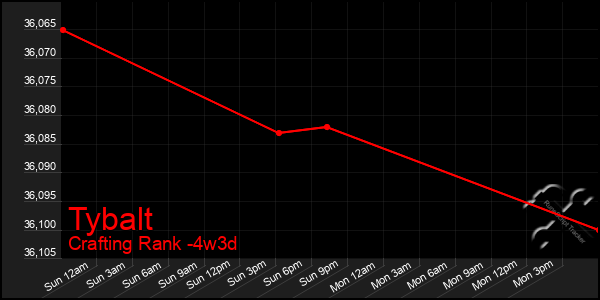 Last 31 Days Graph of Tybalt