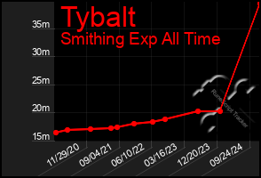 Total Graph of Tybalt