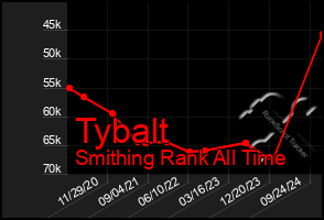 Total Graph of Tybalt