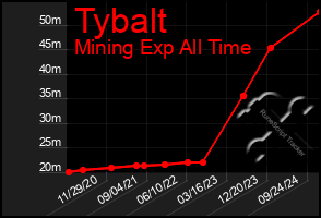 Total Graph of Tybalt