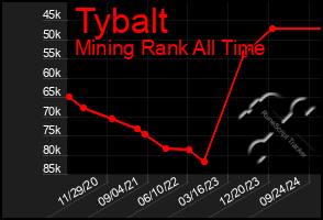 Total Graph of Tybalt