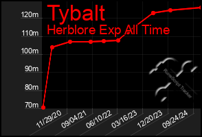 Total Graph of Tybalt