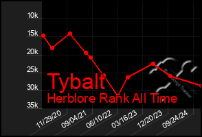 Total Graph of Tybalt