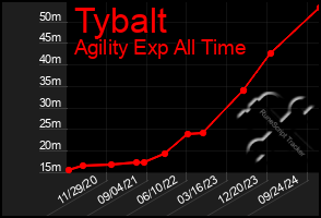 Total Graph of Tybalt