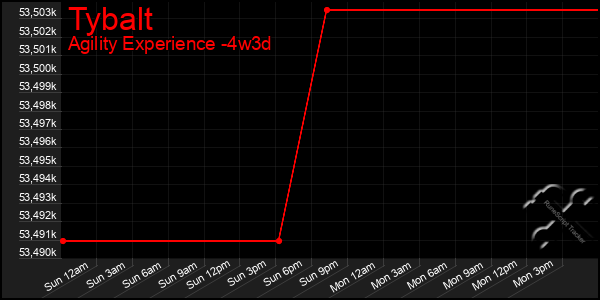 Last 31 Days Graph of Tybalt