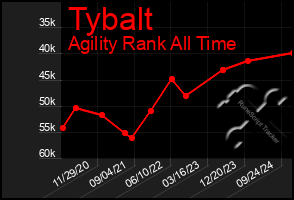 Total Graph of Tybalt