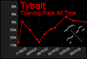 Total Graph of Tybalt