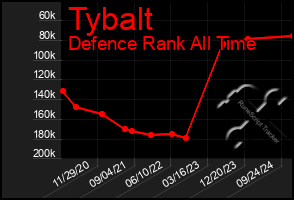 Total Graph of Tybalt