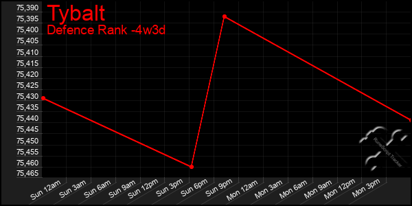 Last 31 Days Graph of Tybalt