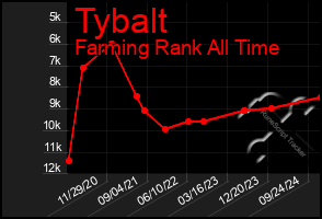 Total Graph of Tybalt