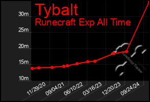 Total Graph of Tybalt