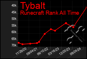 Total Graph of Tybalt