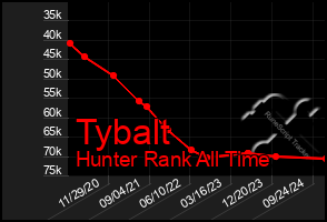 Total Graph of Tybalt