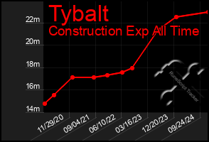 Total Graph of Tybalt