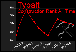 Total Graph of Tybalt