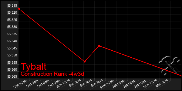 Last 31 Days Graph of Tybalt