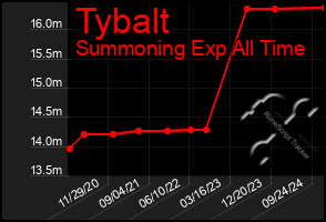 Total Graph of Tybalt