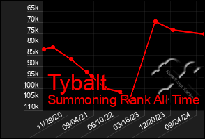 Total Graph of Tybalt