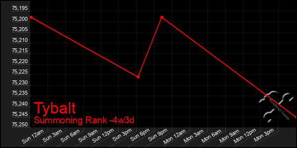 Last 31 Days Graph of Tybalt