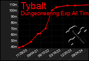 Total Graph of Tybalt