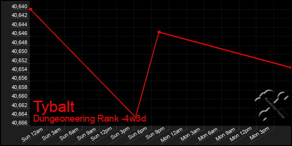 Last 31 Days Graph of Tybalt