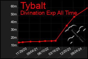 Total Graph of Tybalt