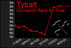 Total Graph of Tybalt