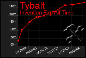 Total Graph of Tybalt