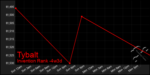 Last 31 Days Graph of Tybalt