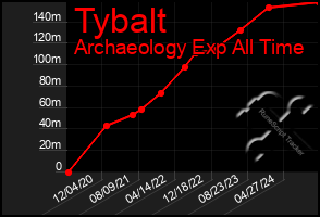 Total Graph of Tybalt