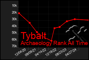 Total Graph of Tybalt