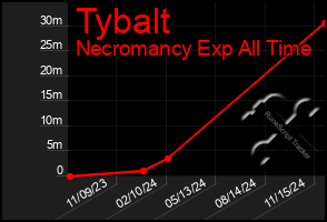 Total Graph of Tybalt