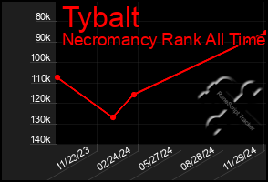 Total Graph of Tybalt