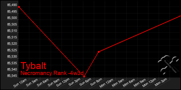 Last 31 Days Graph of Tybalt