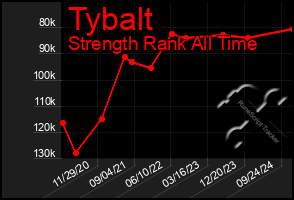 Total Graph of Tybalt