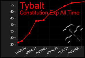 Total Graph of Tybalt