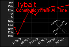 Total Graph of Tybalt