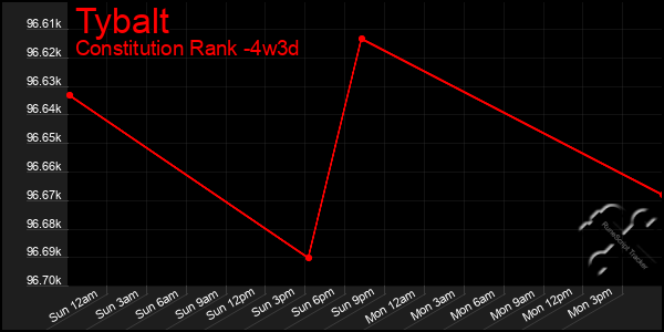 Last 31 Days Graph of Tybalt