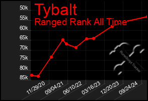 Total Graph of Tybalt