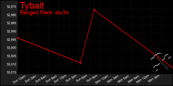 Last 31 Days Graph of Tybalt