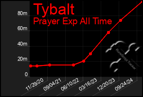 Total Graph of Tybalt