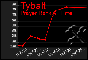 Total Graph of Tybalt