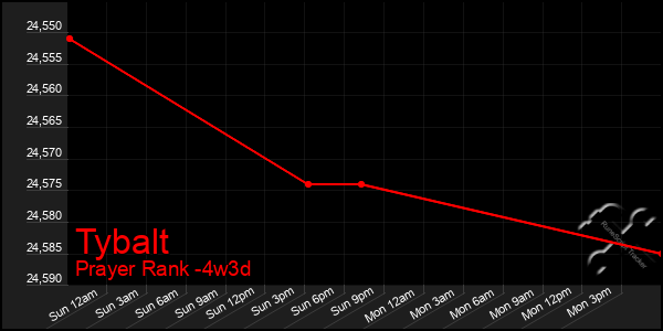 Last 31 Days Graph of Tybalt