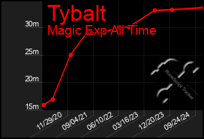 Total Graph of Tybalt