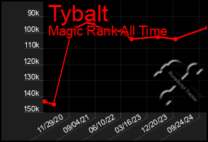 Total Graph of Tybalt