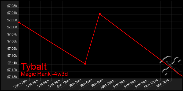 Last 31 Days Graph of Tybalt