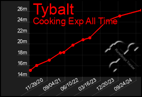 Total Graph of Tybalt