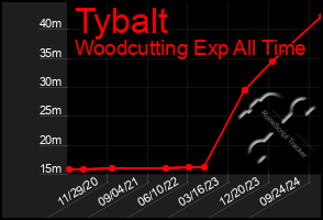 Total Graph of Tybalt